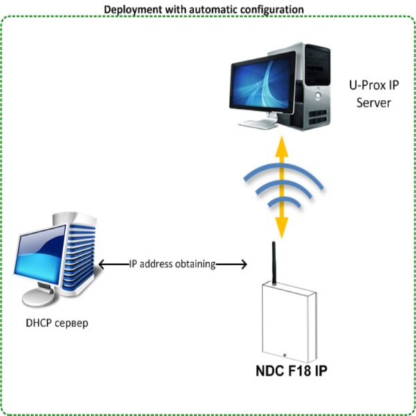 U-Prox NDC F18 IP Access Control Panel System Deployment