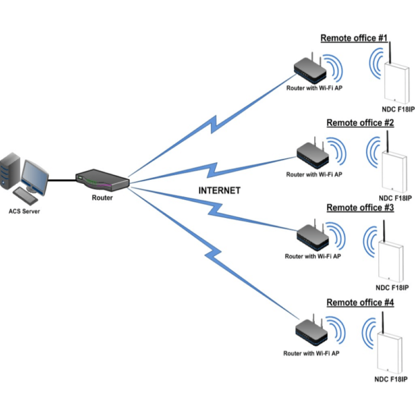 U-Prox NDC F18 IP Connection with ACS Server