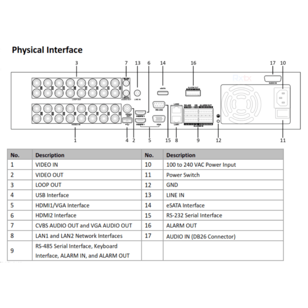 Hikvision DS-9016HTHI-K8 Physical Interface